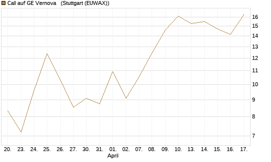 Call auf GE Vernova  [UniCredit Bank GmbH] Chart