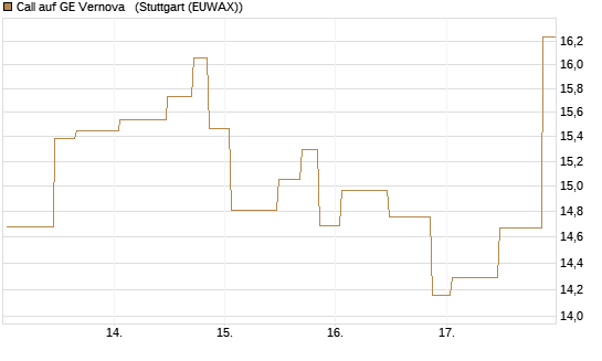 Call auf GE Vernova  [UniCredit Bank GmbH] Chart