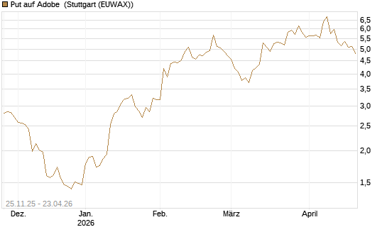 Put auf Adobe [UniCredit Bank GmbH] Chart