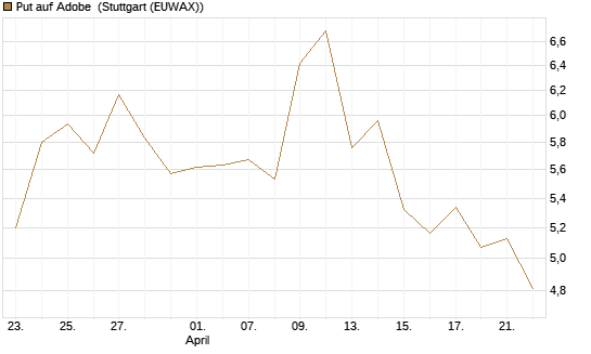 Put auf Adobe [UniCredit Bank GmbH] Chart