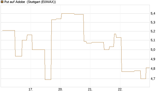 Put auf Adobe [UniCredit Bank GmbH] Chart