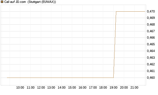 Call auf JD.com [UniCredit Bank GmbH] Chart