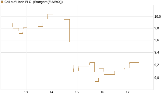 Call auf Linde PLC [UniCredit Bank GmbH] Chart