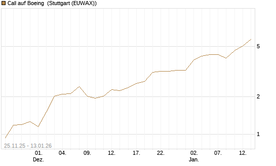Call auf Boeing [UniCredit Bank GmbH] Chart