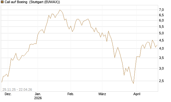 Call auf Boeing [UniCredit Bank GmbH] Chart