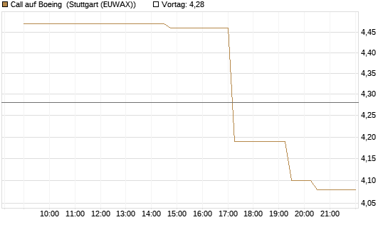 Call auf Boeing [UniCredit Bank GmbH] Chart