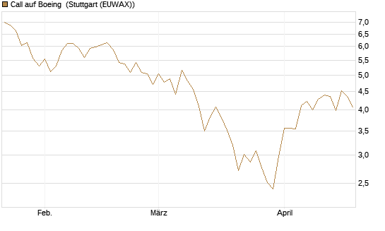 Call auf Boeing [UniCredit Bank GmbH] Chart