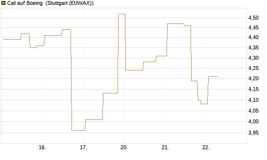 Call auf Boeing [UniCredit Bank GmbH] Chart