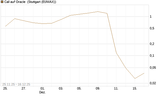 Call auf Oracle [UniCredit Bank GmbH] Chart