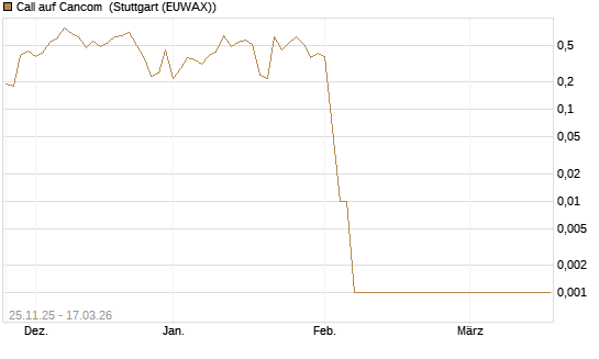 Call auf Cancom [UniCredit Bank GmbH] Chart