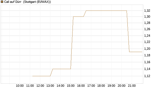 Call auf Dürr [UniCredit Bank GmbH] Chart