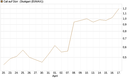 Call auf Dürr [UniCredit Bank GmbH] Chart