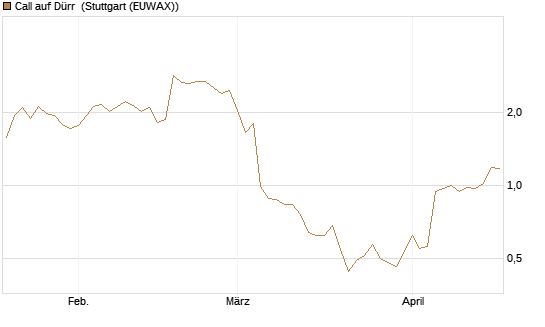 Call auf Dürr [UniCredit Bank GmbH] Chart