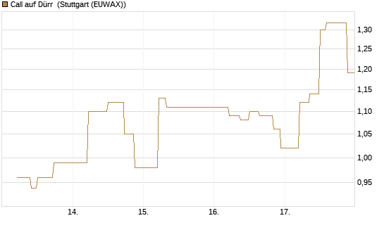 Call auf Dürr [UniCredit Bank GmbH] Chart