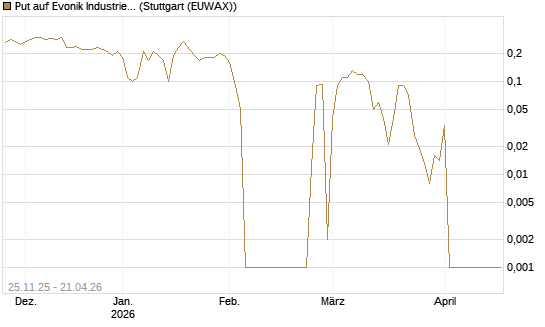 Put auf Evonik Industries [UniCredit Bank GmbH] Chart