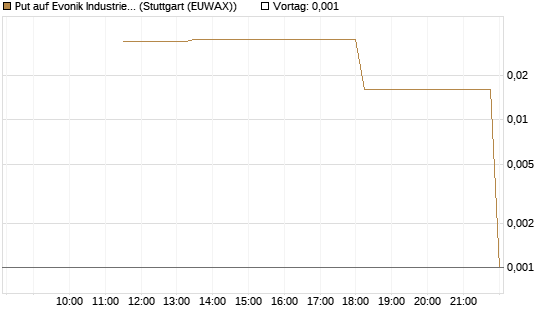 Put auf Evonik Industries [UniCredit Bank GmbH] Chart