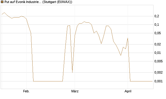 Put auf Evonik Industries [UniCredit Bank GmbH] Chart