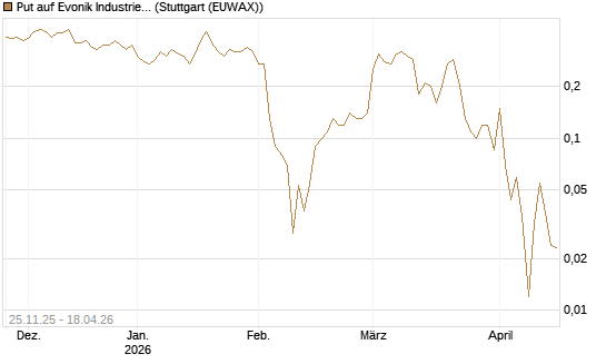 Put auf Evonik Industries [UniCredit Bank GmbH] Chart