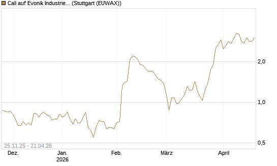 Call auf Evonik Industries [UniCredit Bank GmbH] Chart