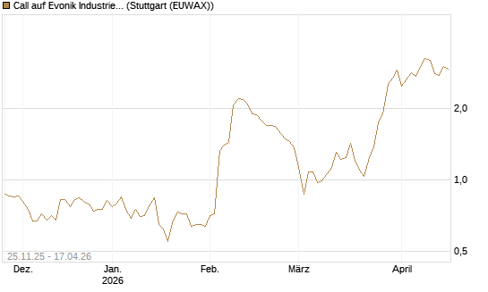 Call auf Evonik Industries [UniCredit Bank GmbH] Chart