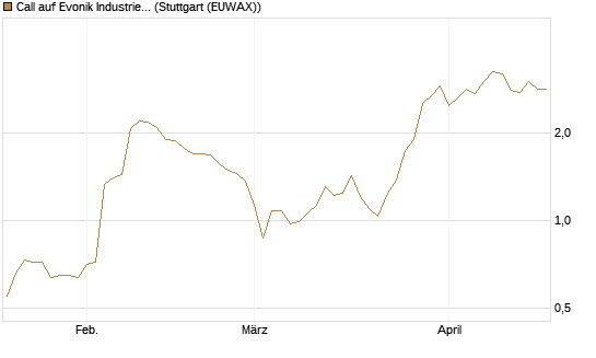 Call auf Evonik Industries [UniCredit Bank GmbH] Chart