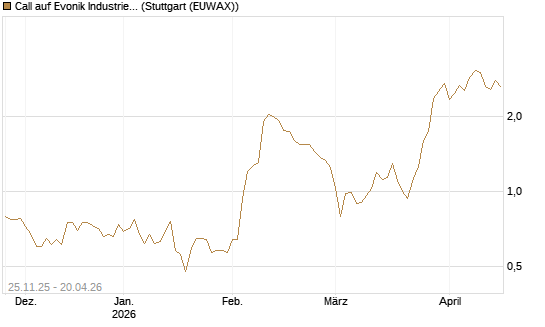 Call auf Evonik Industries [UniCredit Bank GmbH] Chart