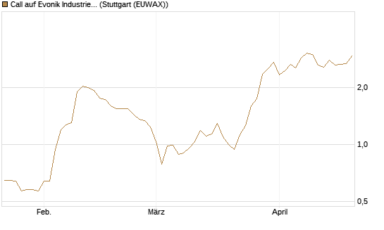 Call auf Evonik Industries [UniCredit Bank GmbH] Chart
