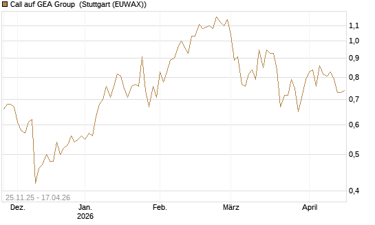 Call auf GEA Group [UniCredit Bank GmbH] Chart