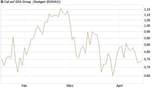Call auf GEA Group [UniCredit Bank GmbH] Chart