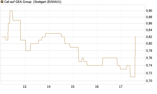 Call auf GEA Group [UniCredit Bank GmbH] Chart
