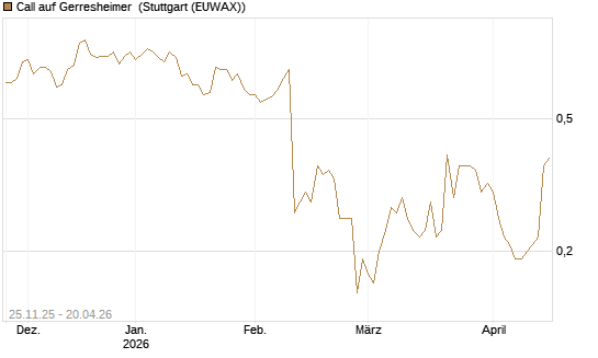 Call auf Gerresheimer [UniCredit Bank GmbH] Chart