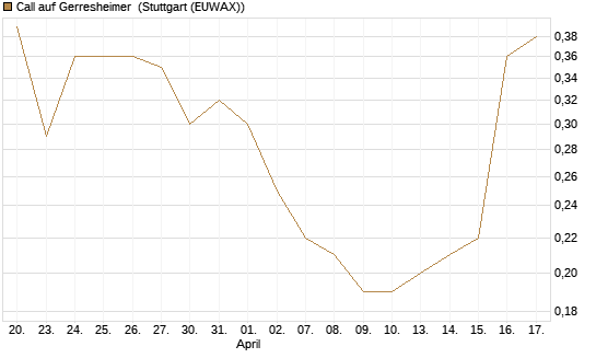 Call auf Gerresheimer [UniCredit Bank GmbH] Chart