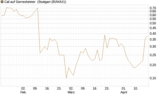 Call auf Gerresheimer [UniCredit Bank GmbH] Chart