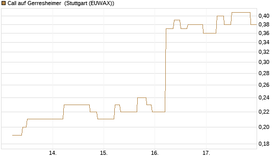Call auf Gerresheimer [UniCredit Bank GmbH] Chart