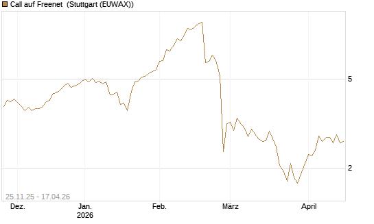 Call auf Freenet [UniCredit Bank GmbH] Chart