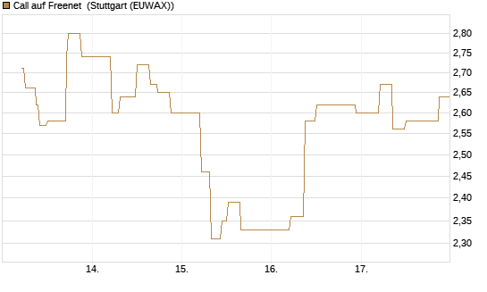 Call auf Freenet [UniCredit Bank GmbH] Chart