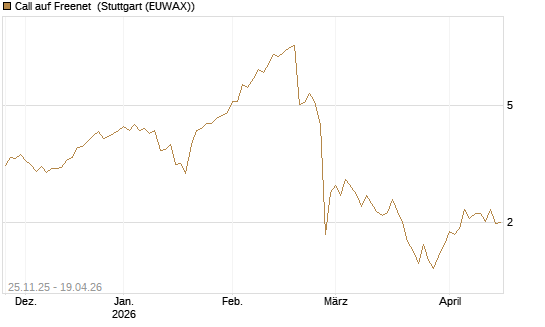 Call auf Freenet [UniCredit Bank GmbH] Chart