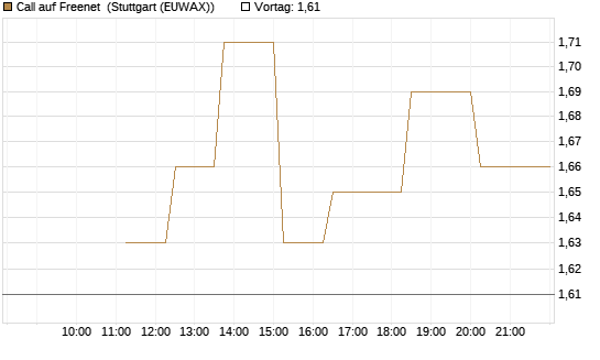 Call auf Freenet [UniCredit Bank GmbH] Chart