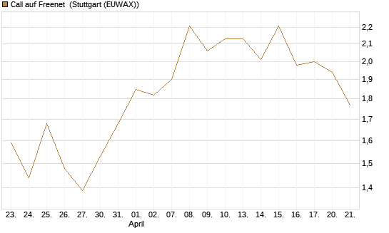 Call auf Freenet [UniCredit Bank GmbH] Chart