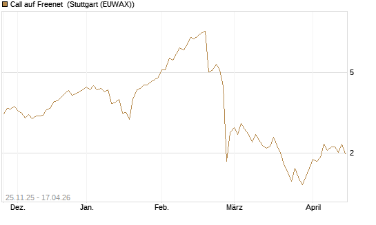 Call auf Freenet [UniCredit Bank GmbH] Chart