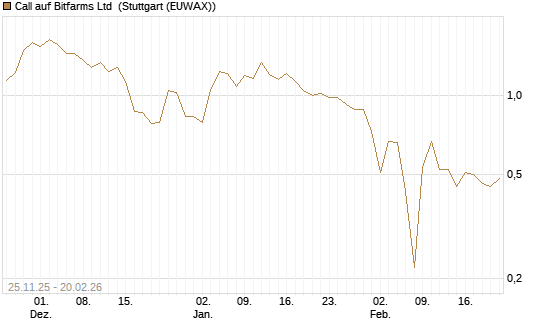 Call auf Bitfarms Ltd [Vontobel] Chart
