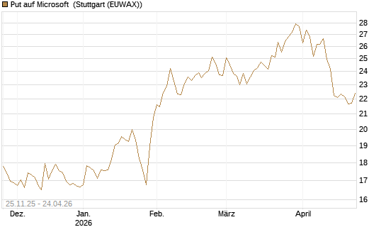 Put auf Microsoft [BNP Paribas Emissions- und Handelsges.] Chart