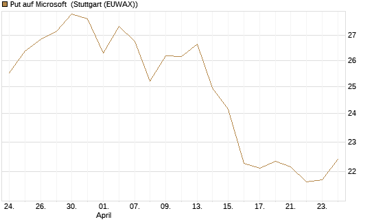 Put auf Microsoft [BNP Paribas Emissions- und Handelsges.] Chart