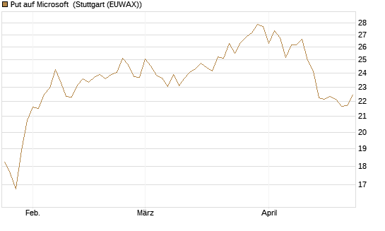 Put auf Microsoft [BNP Paribas Emissions- und Handelsges.] Chart