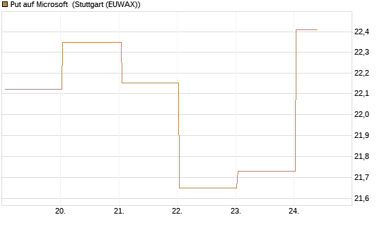 Put auf Microsoft [BNP Paribas Emissions- und Handelsges.] Chart