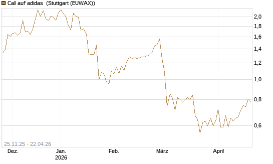 Call auf adidas [BNP Paribas Emissions- und Handelsges.] Chart