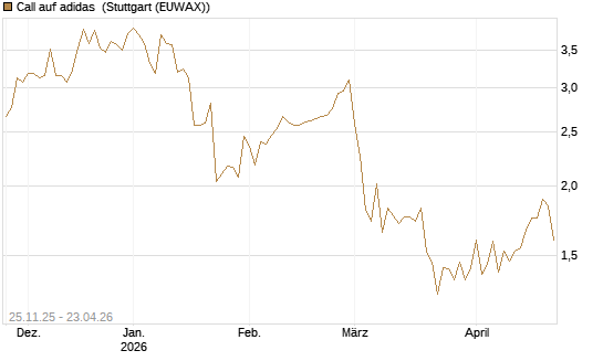 Call auf adidas [BNP Paribas Emissions- und Handelsges.] Chart