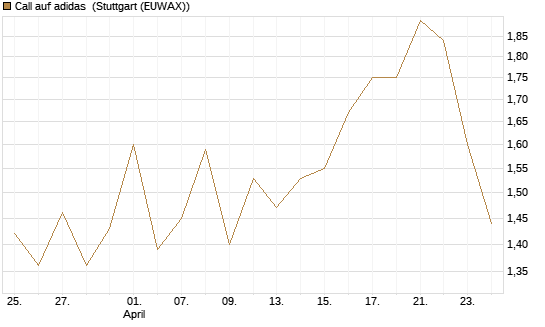 Call auf adidas [BNP Paribas Emissions- und Handelsges.] Chart