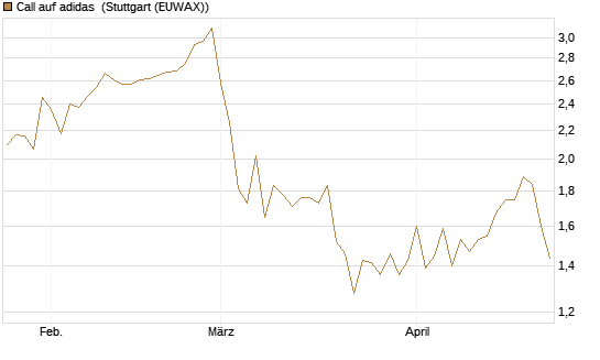Call auf adidas [BNP Paribas Emissions- und Handelsges.] Chart