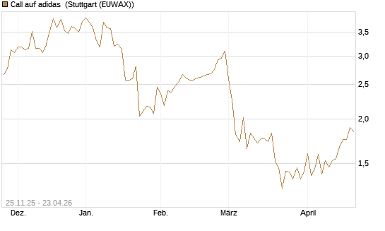 Call auf adidas [BNP Paribas Emissions- und Handelsges.] Chart